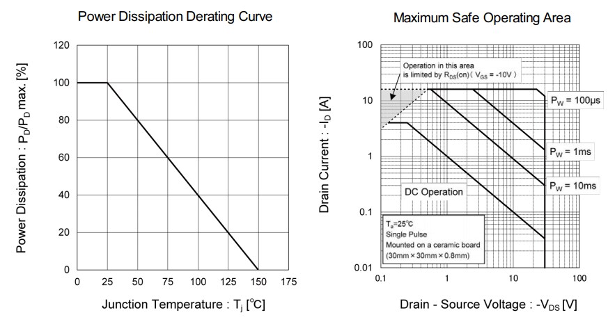 Performance Graph - ROHM Semiconductor RRR0x0P03HZG Small Signal Automotive MOSFETs